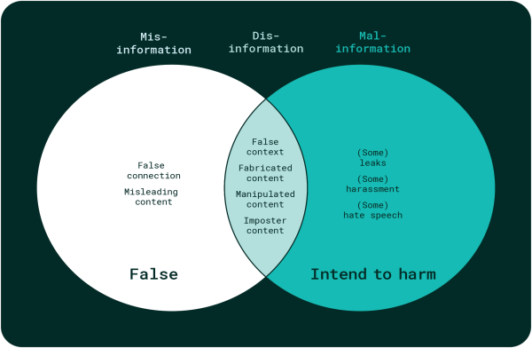 Diagram illustrating the differences between Mis-information, Dis-information and Mal-information.